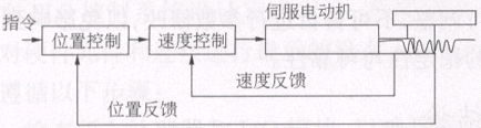 伺服全闭环系统